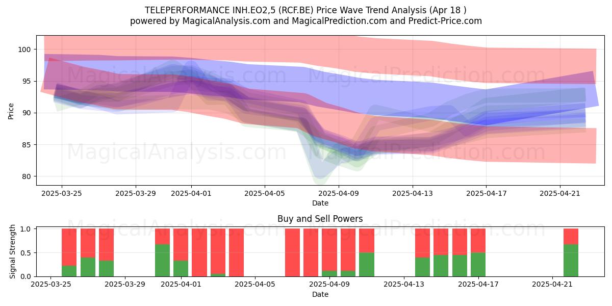  TELEPERFORMANCE INH.EO2,5 (RCF.BE) Support and Resistance area (18 Apr) 