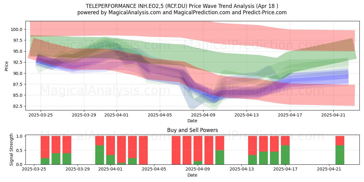  TELEPERFORMANCE INH.EO2,5 (RCF.DU) Support and Resistance area (18 Apr) 