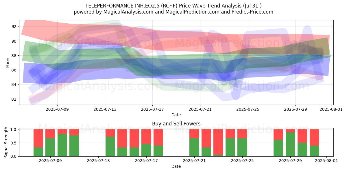  TELEPERFORMANCE INH.EO2,5 (RCF.F) Support and Resistance area (30 Jul) 