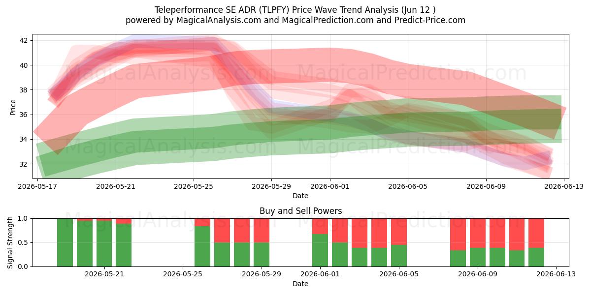  Teleperformance SE ADR (TLPFY) Support and Resistance area (28 May) 