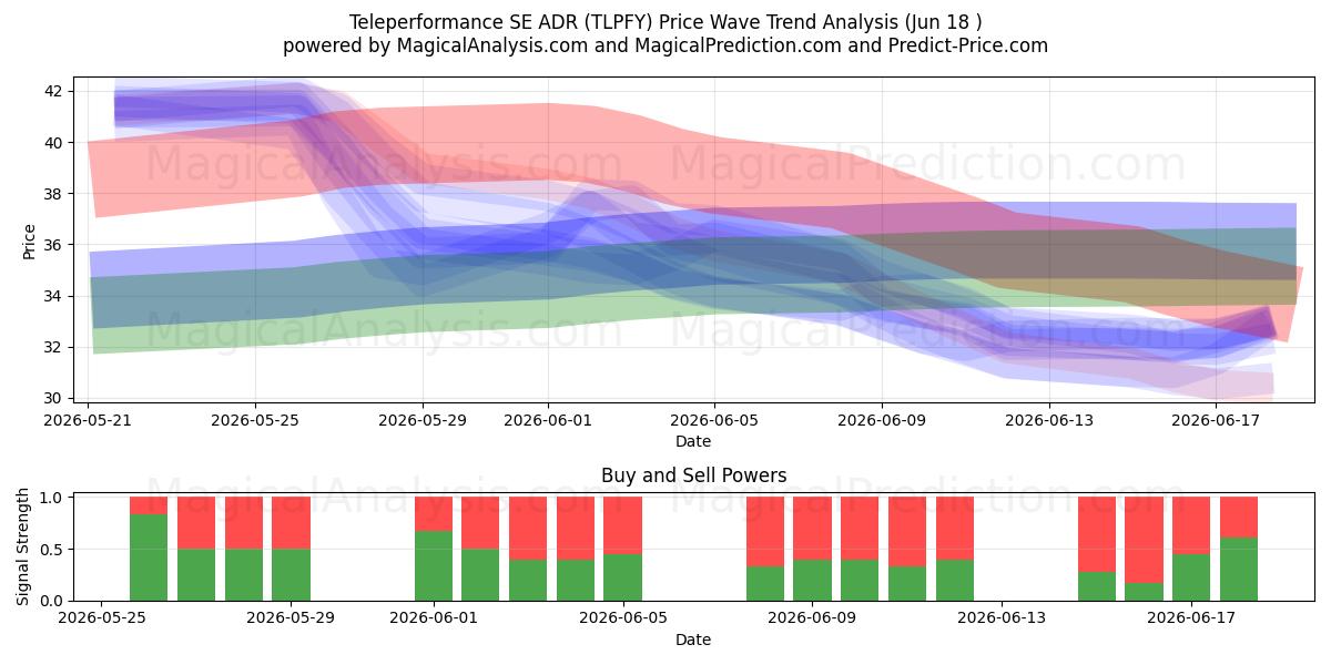  Teleperformance SE ADR (TLPFY) Support and Resistance area (17 Jun) 