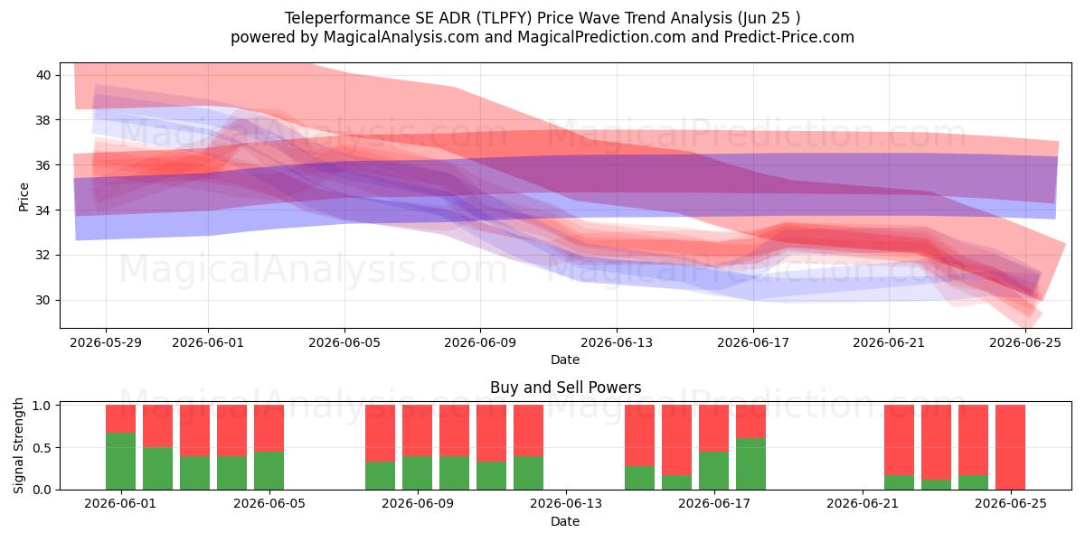  Teleperformance SE ADR (TLPFY) Support and Resistance area (24 Jun) 