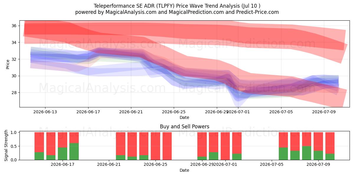  Teleperformance SE ADR (TLPFY) Support and Resistance area (09 Jul) 