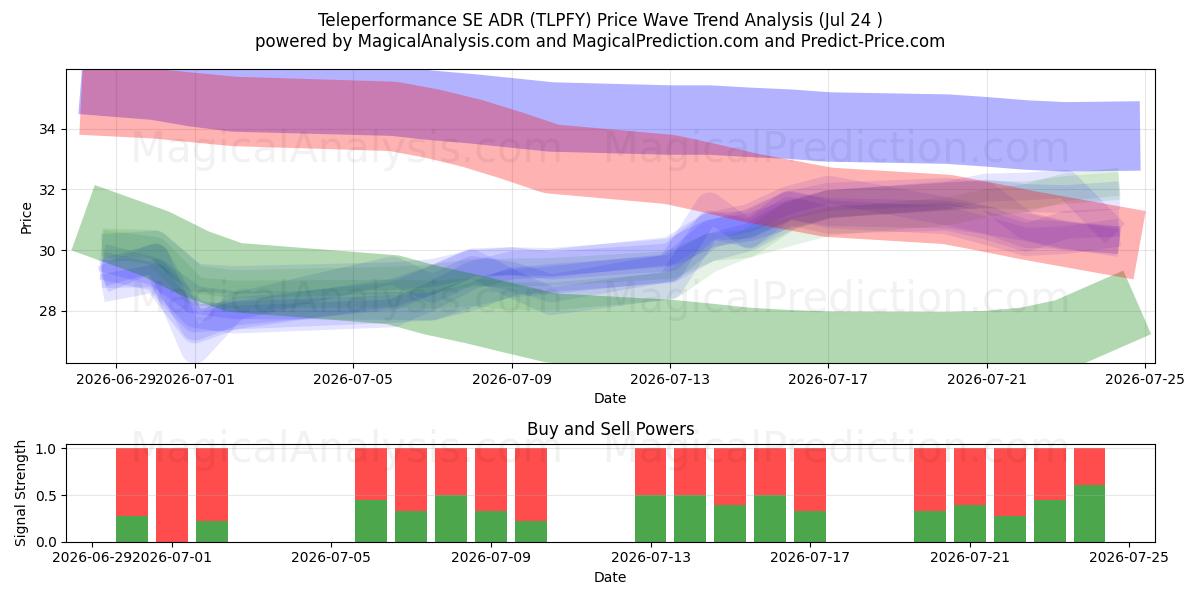  Teleperformance SE ADR (TLPFY) Support and Resistance area (23 Jul) 