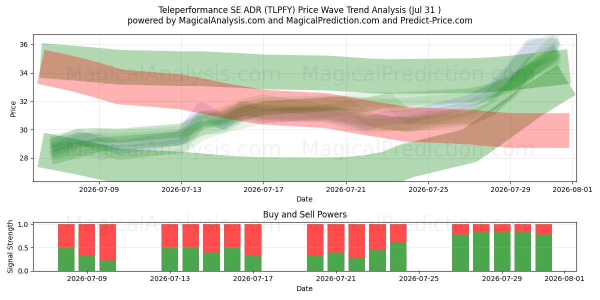  Teleperformance SE ADR (TLPFY) Support and Resistance area (30 Jul) 