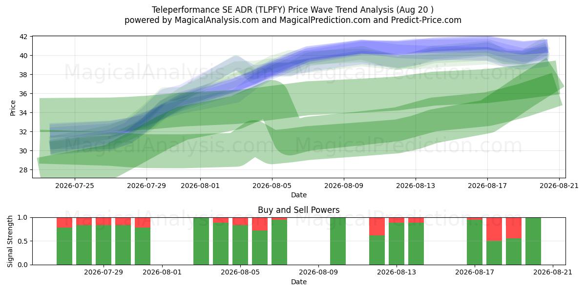 Teleperformance SE ADR (TLPFY) Support and Resistance area (13 Aug) 