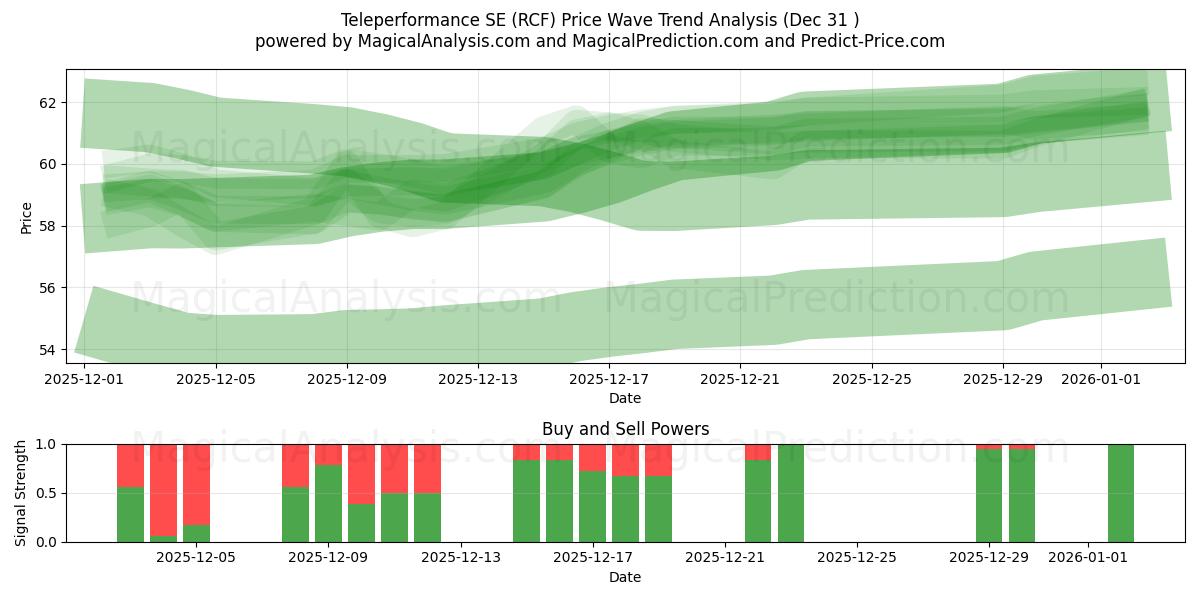  Teleperformance SE (RCF) Support and Resistance area (30 Dec) 