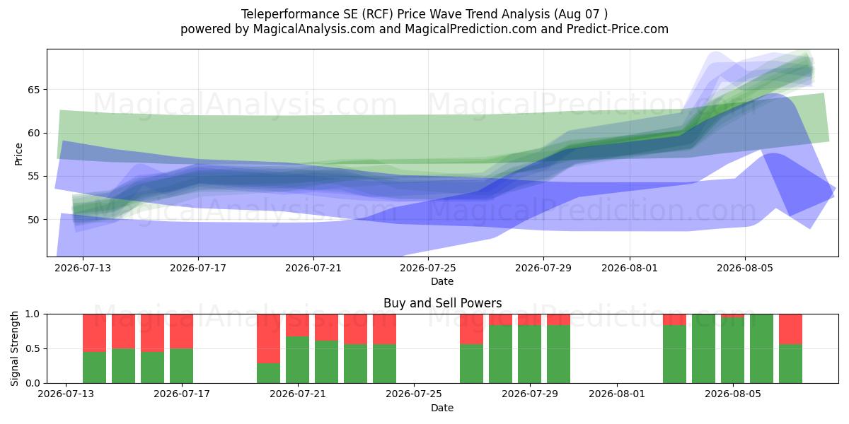  Teleperformance SE (RCF) Support and Resistance area (06 Aug) 