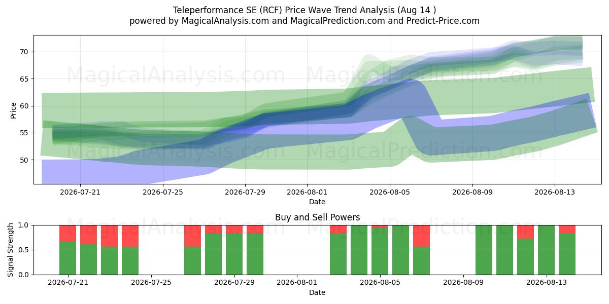 Teleperformance SE (RCF) Support and Resistance area (13 Aug) 