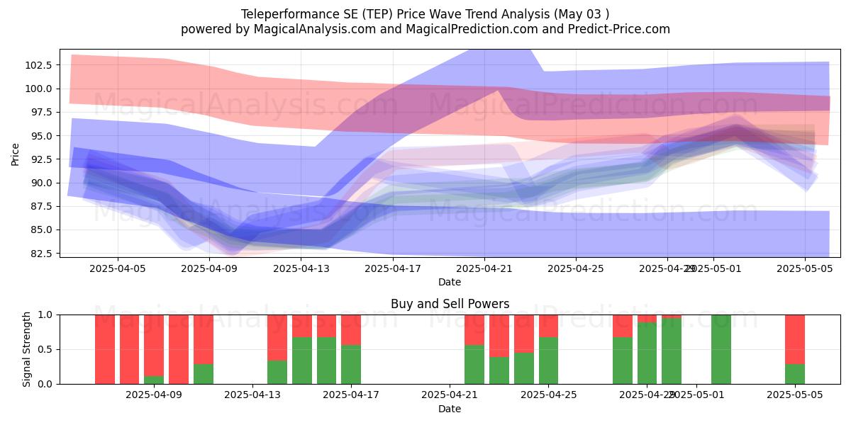  Teleperformance SE (TEP) Support and Resistance area (03 May) 