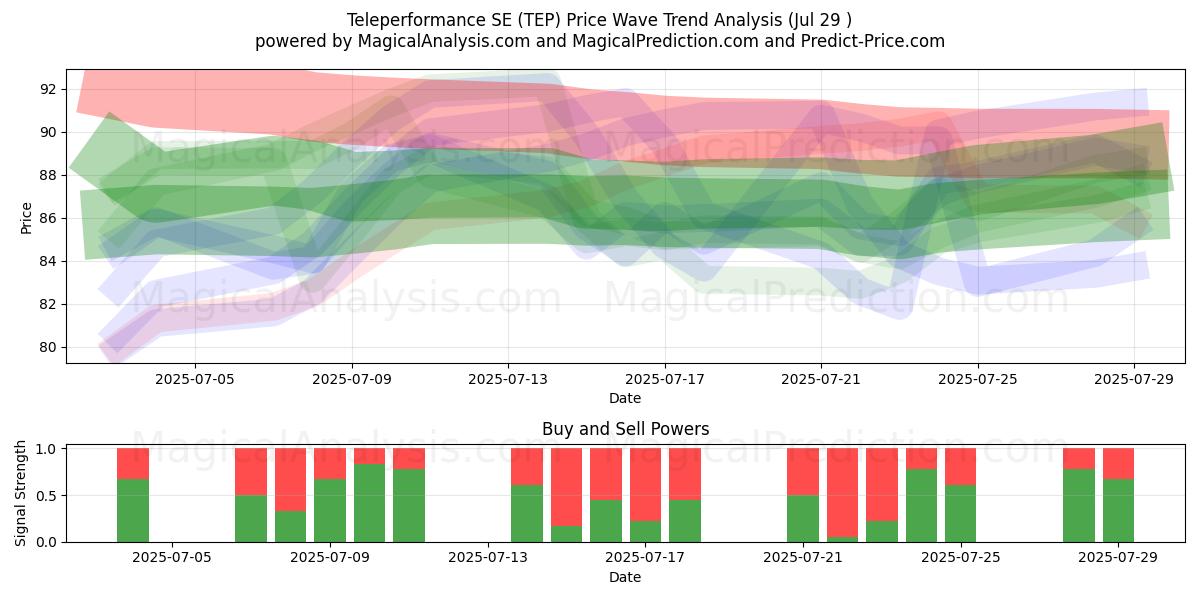  Teleperformance SE (TEP) Support and Resistance area (25 Jul) 