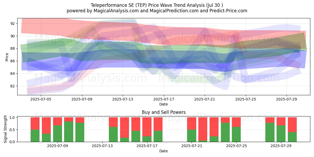  Teleperformance SE (TEP) Support and Resistance area (29 Jul) 