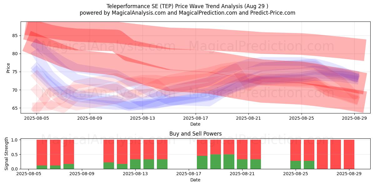  Teleperformance SE (TEP) Support and Resistance area (28 Aug) 