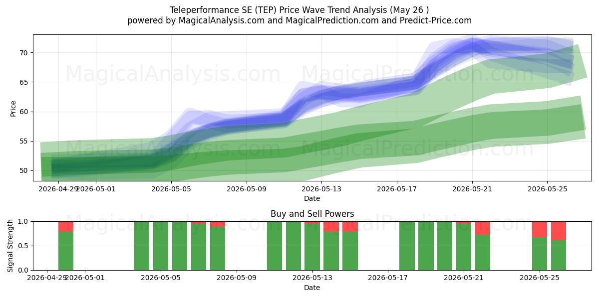  Teleperformance SE (TEP) Support and Resistance area (25 May) 