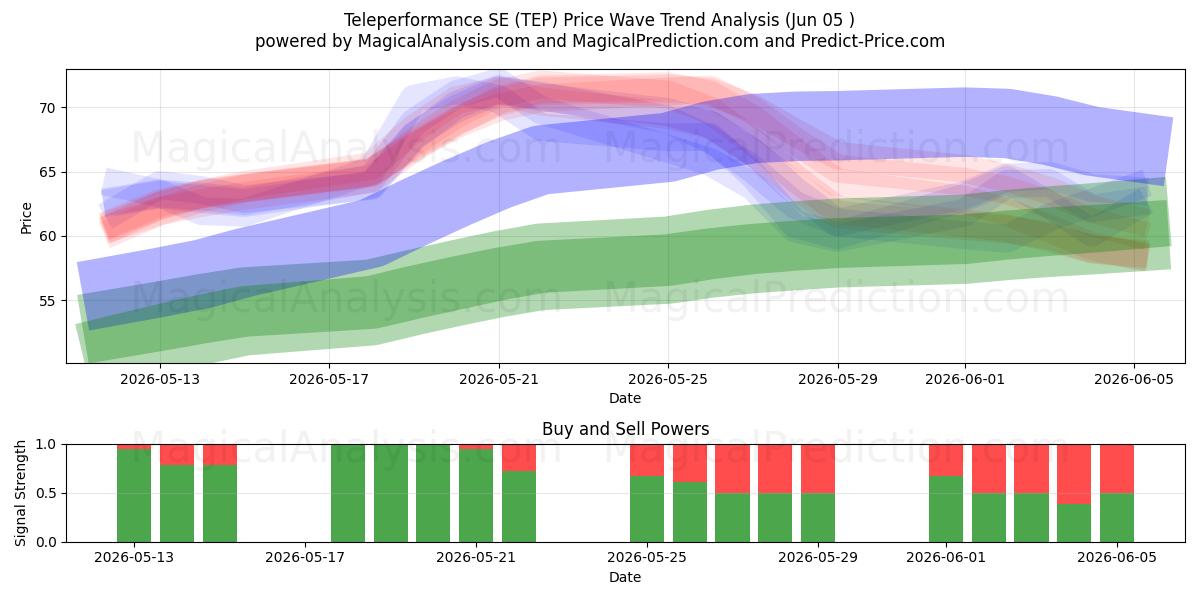  Teleperformance SE (TEP) Support and Resistance area (04 Jun) 