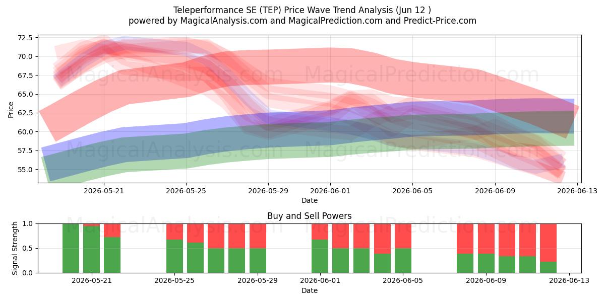  Teleperformance SE (TEP) Support and Resistance area (11 Jun) 