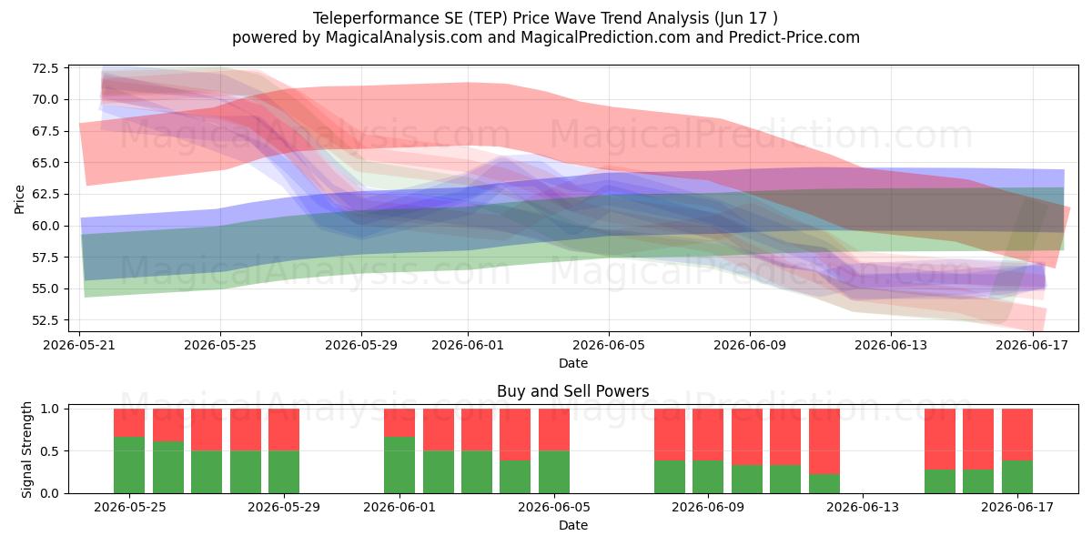  Teleperformance SE (TEP) Support and Resistance area (15 Jun) 