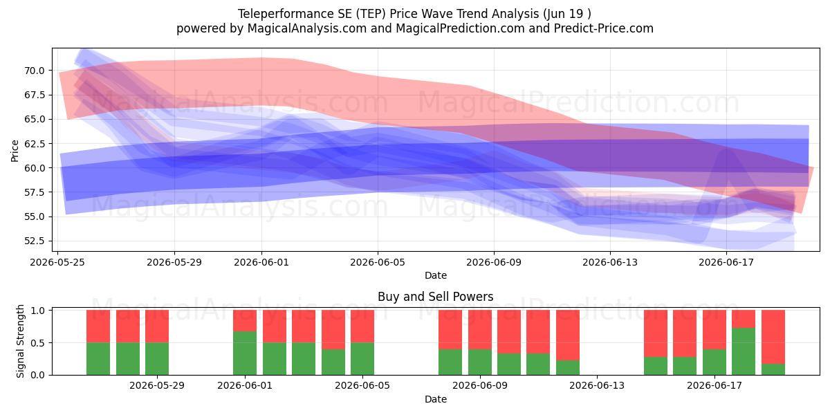  Teleperformance SE (TEP) Support and Resistance area (18 Jun) 