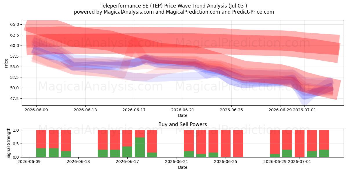  Teleperformance SE (TEP) Support and Resistance area (02 Jul) 
