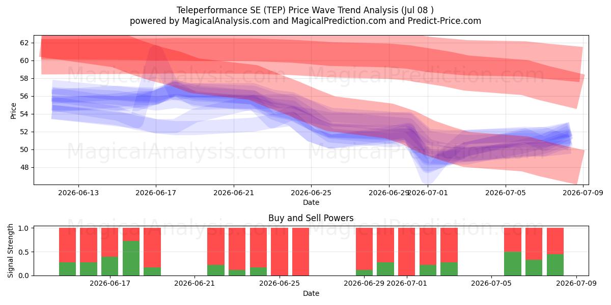  Teleperformance SE (TEP) Support and Resistance area (06 Jul) 