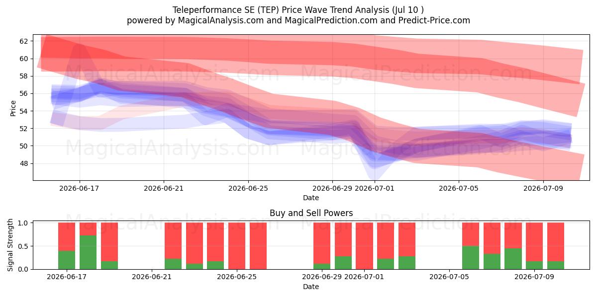  Teleperformance SE (TEP) Support and Resistance area (09 Jul) 