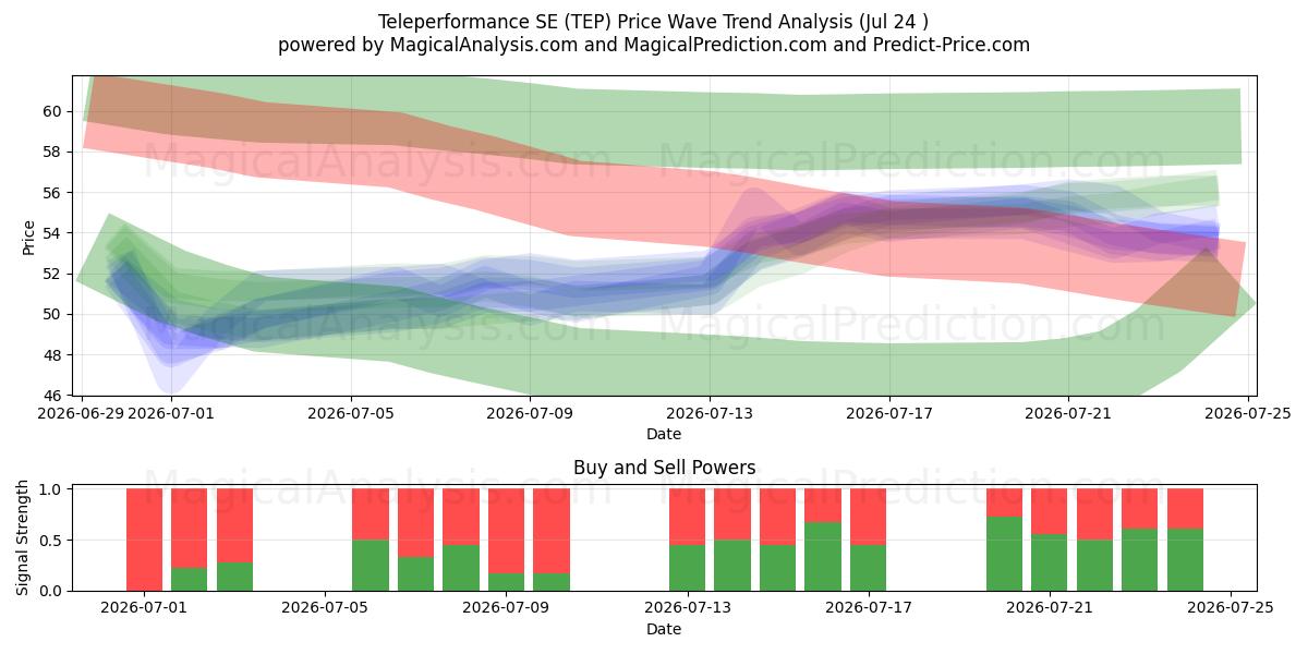  Teleperformance SE (TEP) Support and Resistance area (23 Jul) 