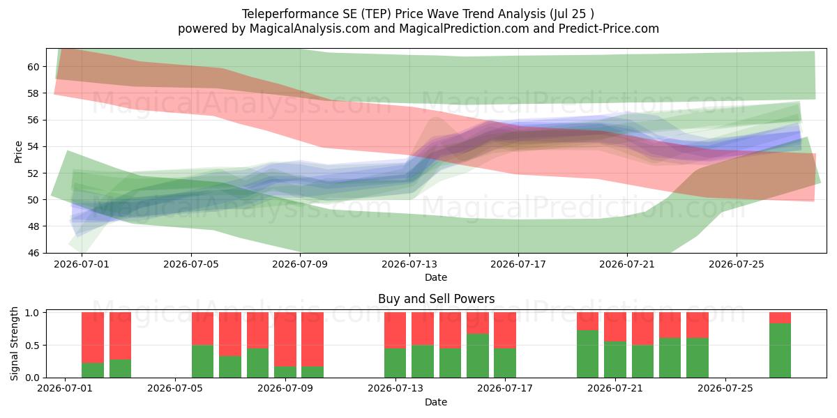  Teleperformance SE (TEP) Support and Resistance area (24 Jul) 