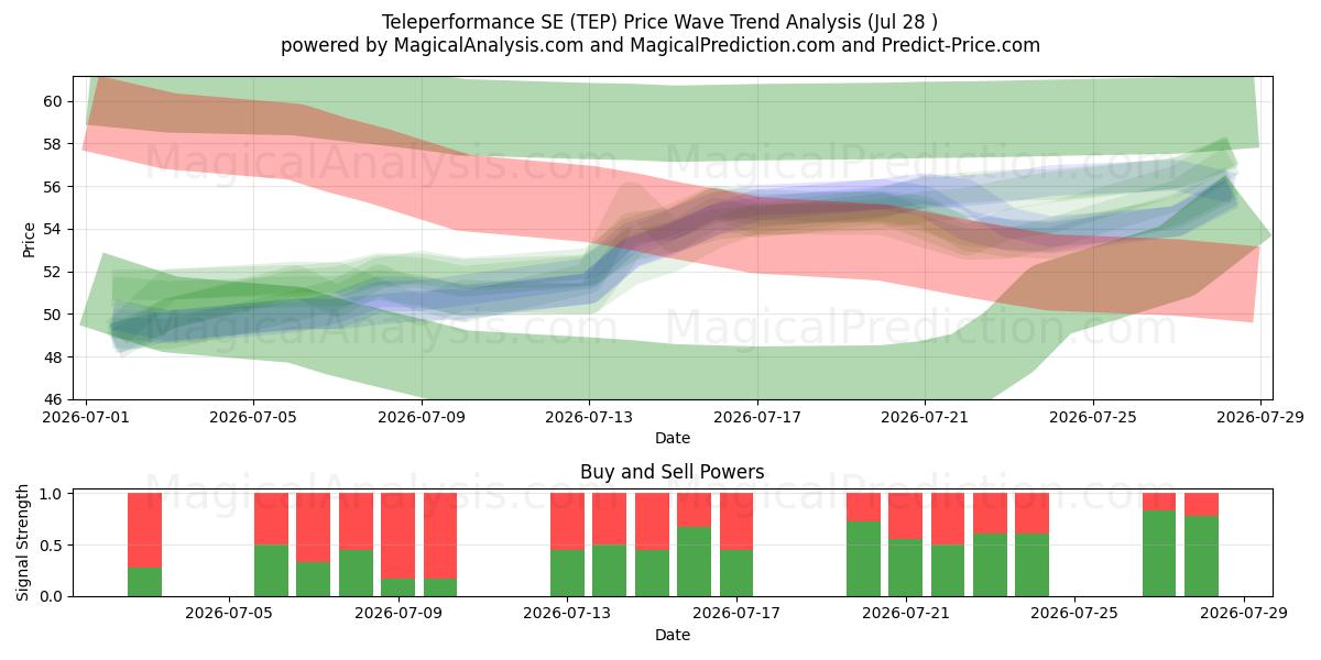  Teleperformance SE (TEP) Support and Resistance area (27 Jul) 
