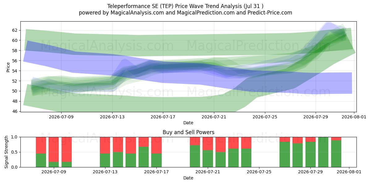  Teleperformance SE (TEP) Support and Resistance area (30 Jul) 