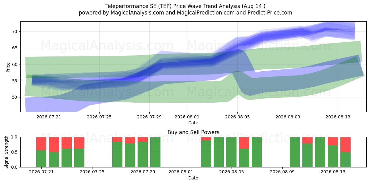  Teleperformance SE (TEP) Support and Resistance area (13 Aug) 