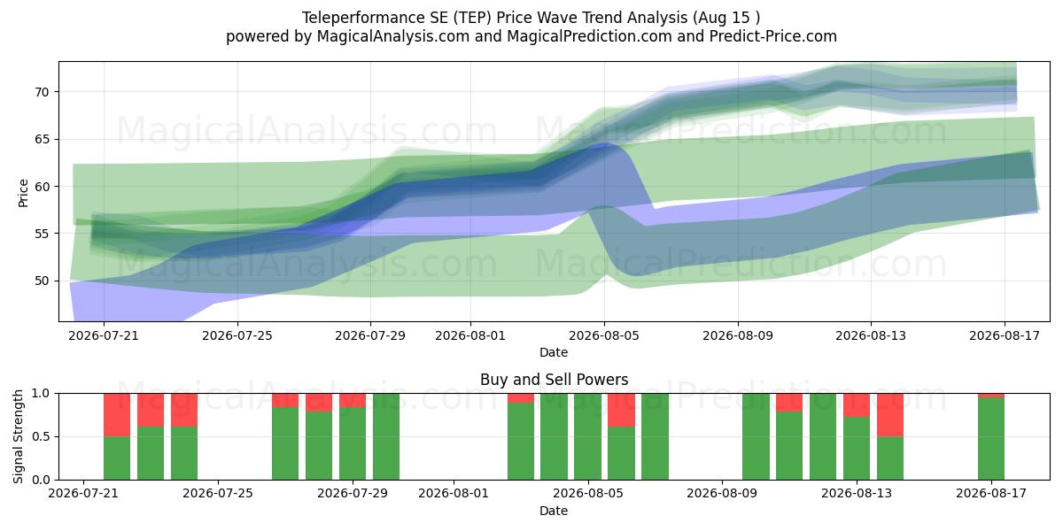  Teleperformance SE (TEP) Support and Resistance area (14 Aug) 