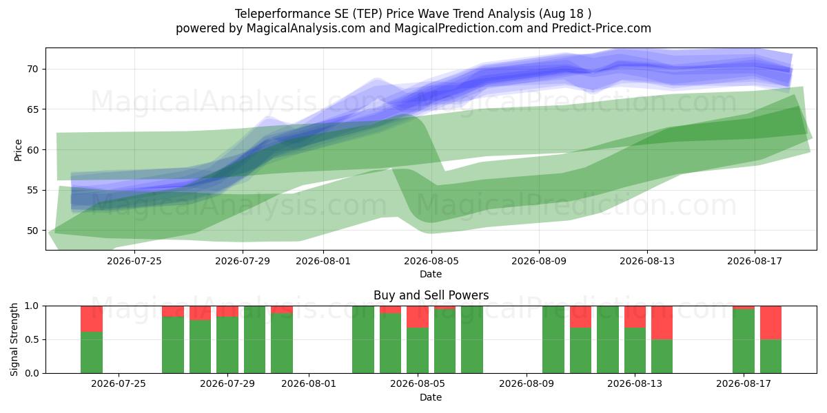  Teleperformance SE (TEP) Support and Resistance area (17 Aug) 