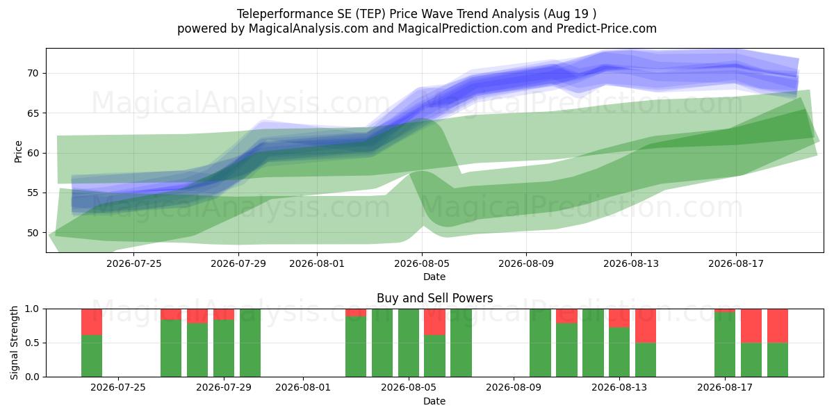  Teleperformance SE (TEP) Support and Resistance area (18 Aug) 