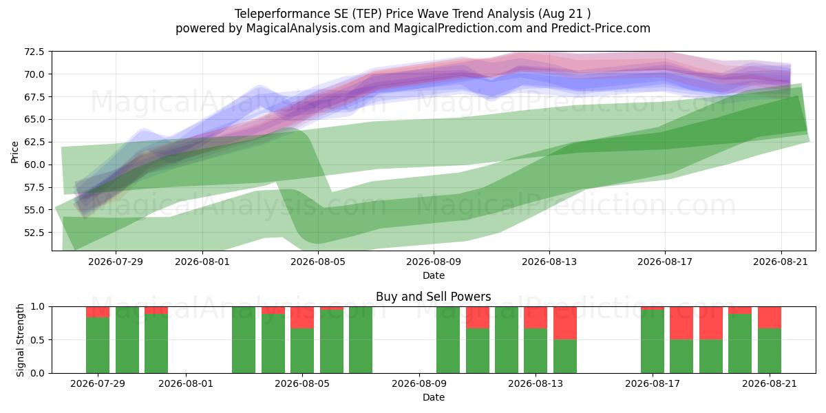  Teleperformance SE (TEP) Support and Resistance area (20 Aug) 