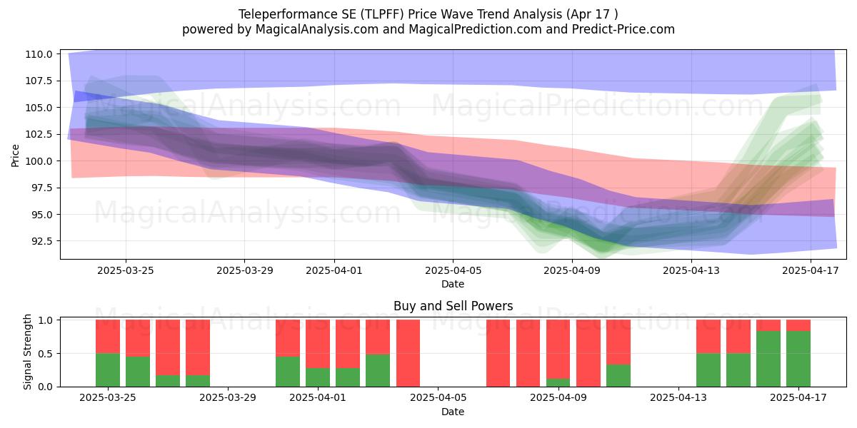  Teleperformance SE (TLPFF) Support and Resistance area (17 Apr) 