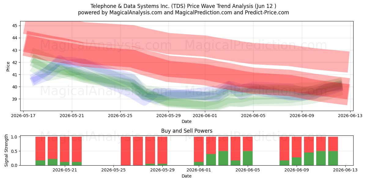  Telephone & Data Systems Inc. (TDS) Support and Resistance area (09 Jun) 