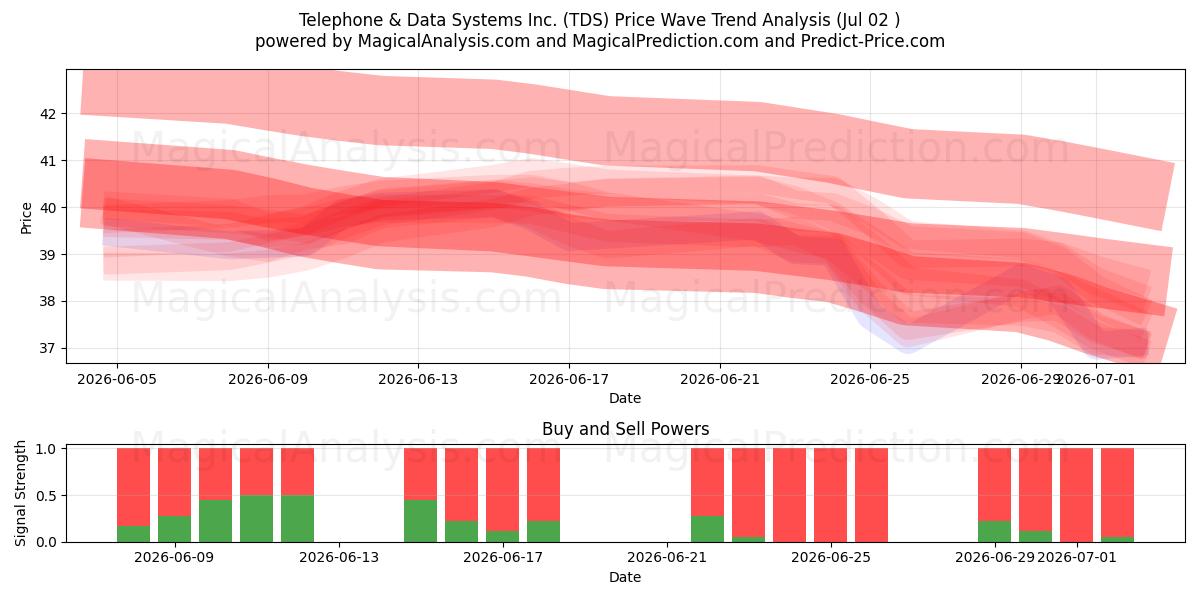  Telephone & Data Systems Inc. (TDS) Support and Resistance area (01 Jul) 