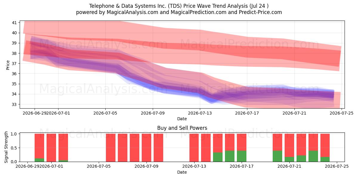  Telephone & Data Systems Inc. (TDS) Support and Resistance area (23 Jul) 