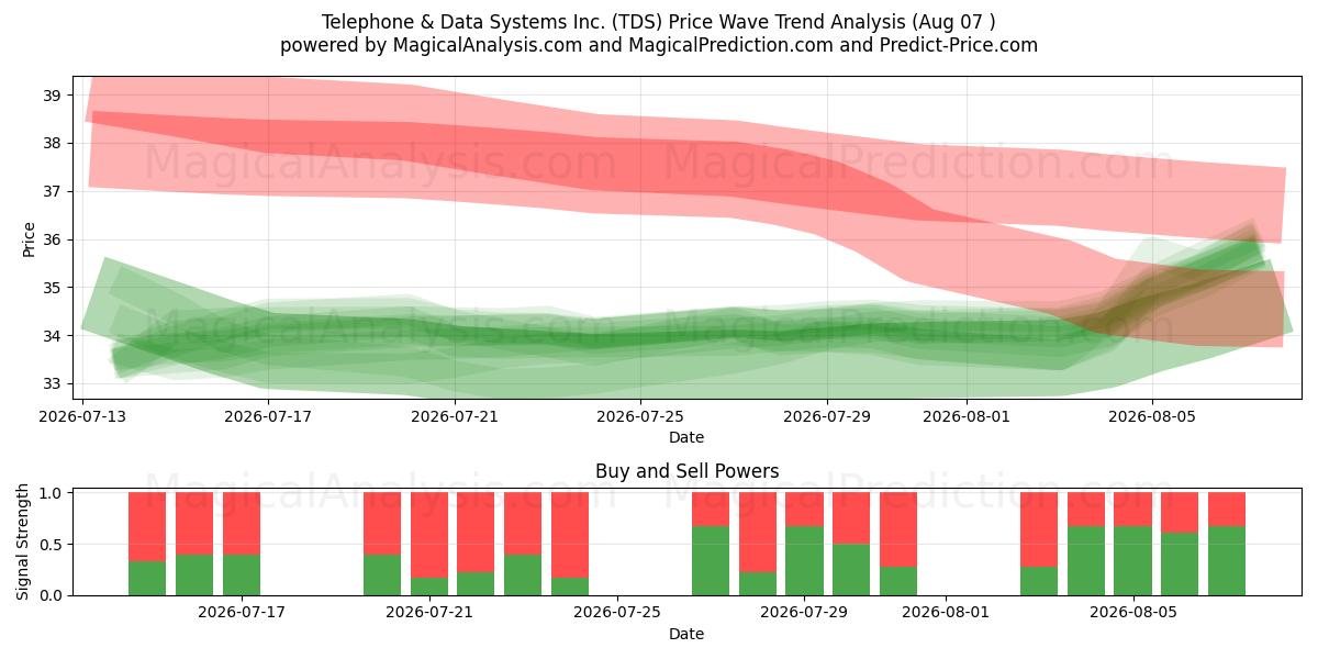  Telephone & Data Systems Inc. (TDS) Support and Resistance area (06 Aug) 