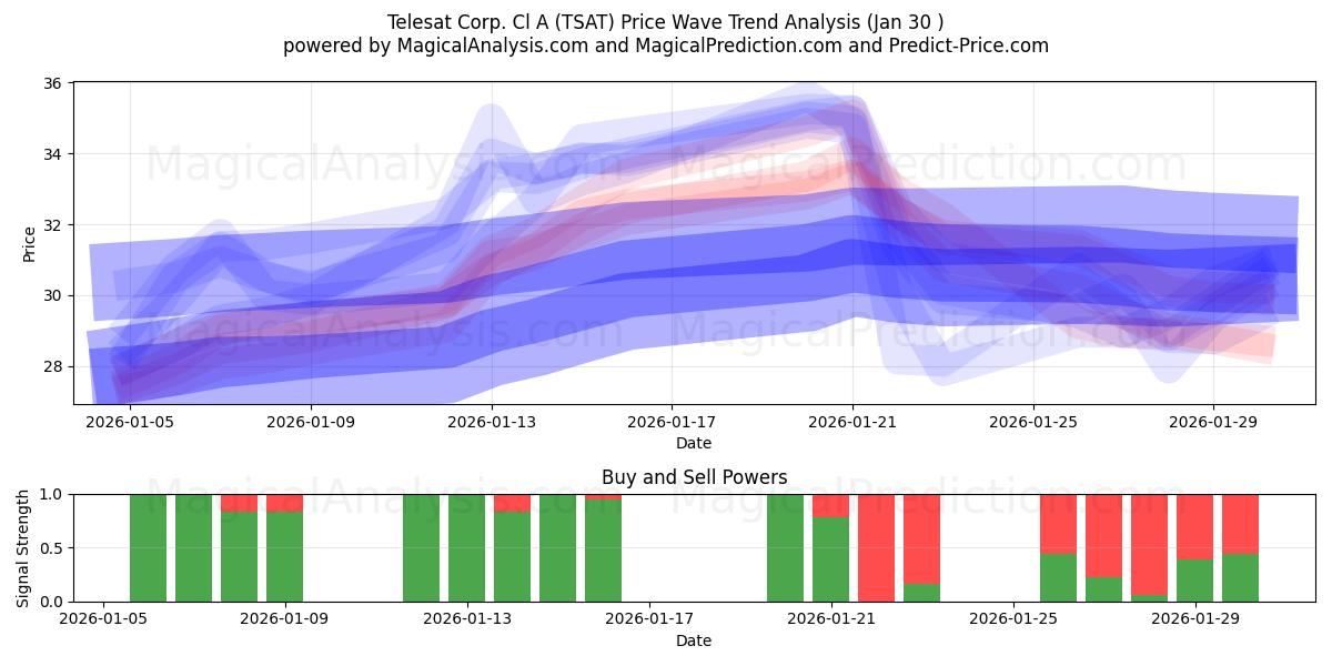  Telesat Corp. Cl A (TSAT) Support and Resistance area (29 Jan) 