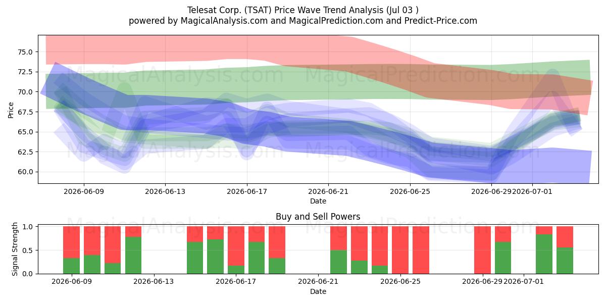  Telesat Corp. (TSAT) Support and Resistance area (02 Jul) 