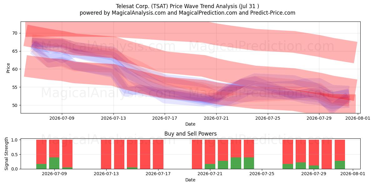  Telesat Corp. (TSAT) Support and Resistance area (30 Jul) 