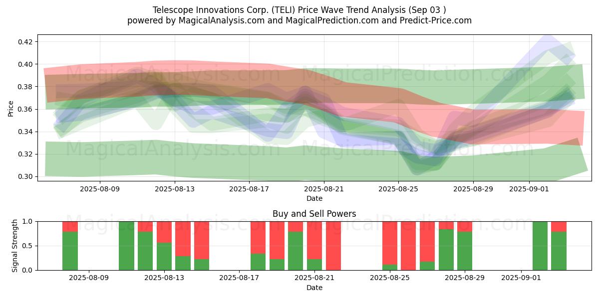  Telescope Innovations Corp. (TELI) Support and Resistance area (02 Sep) 