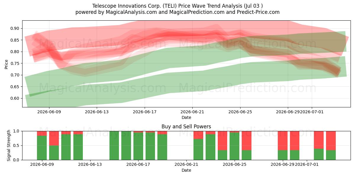  Telescope Innovations Corp. (TELI) Support and Resistance area (02 Jul) 