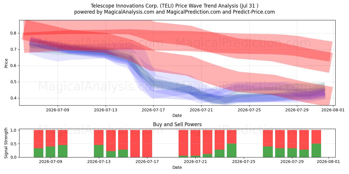  Telescope Innovations Corp. (TELI) Support and Resistance area (30 Jul) 