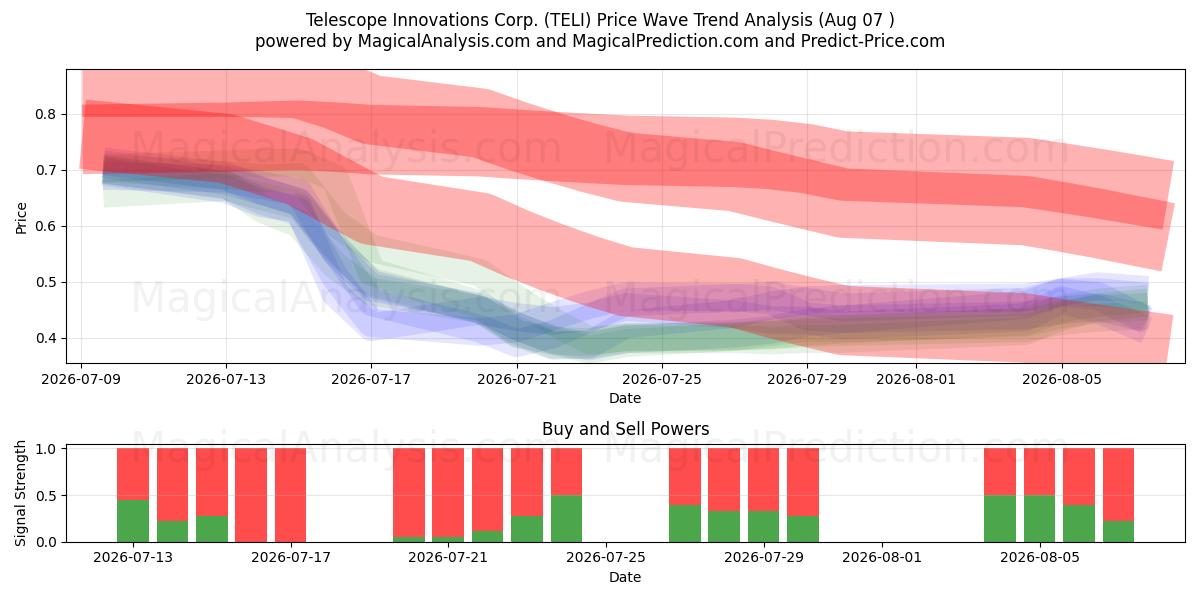  Telescope Innovations Corp. (TELI) Support and Resistance area (06 Aug) 