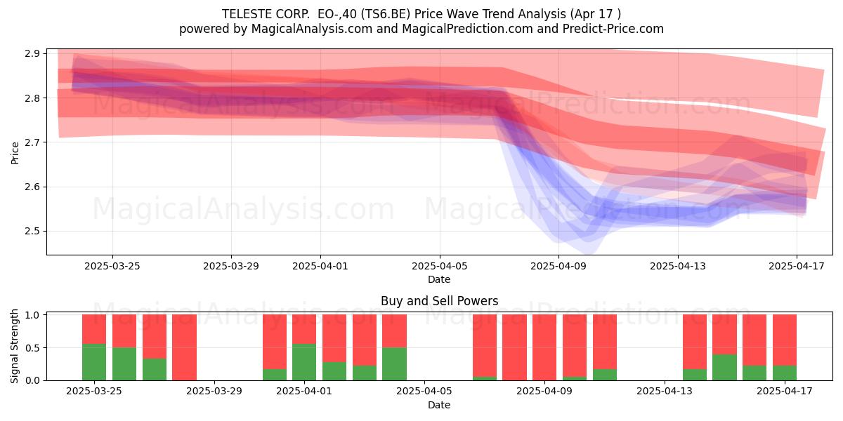  TELESTE CORP.  EO-,40 (TS6.BE) Support and Resistance area (17 Apr) 