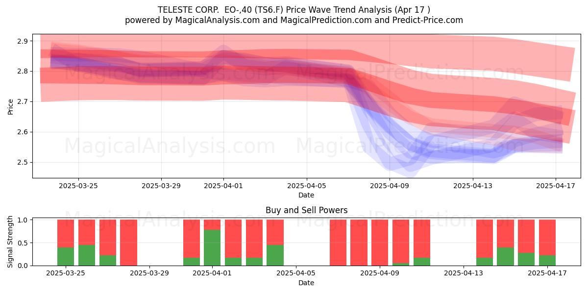  TELESTE CORP.  EO-,40 (TS6.F) Support and Resistance area (17 Apr) 