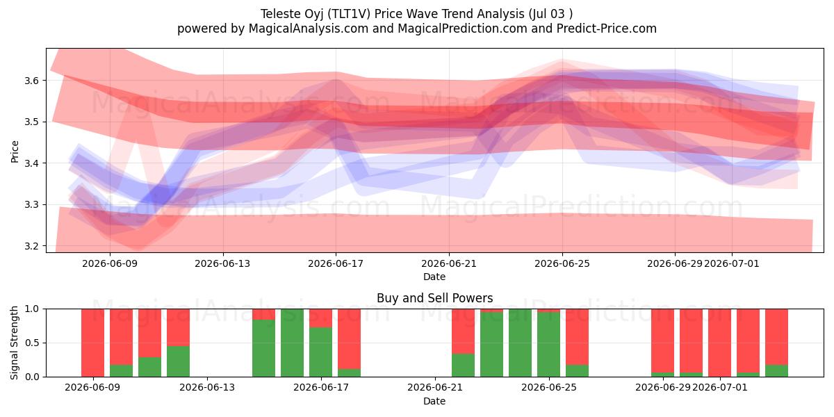  Teleste Oyj (TLT1V) Support and Resistance area (02 Jul) 