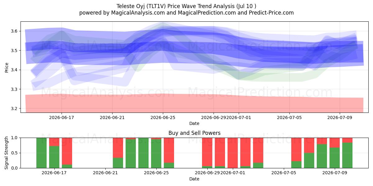  Teleste Oyj (TLT1V) Support and Resistance area (09 Jul) 